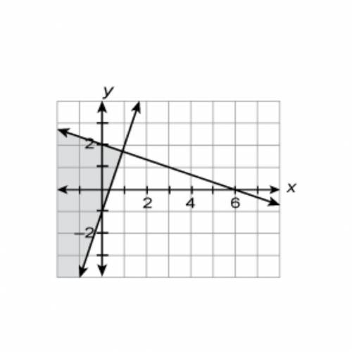 Select the system of linear inequalities whose solution is graphed.

 
Question options:
y > 3x