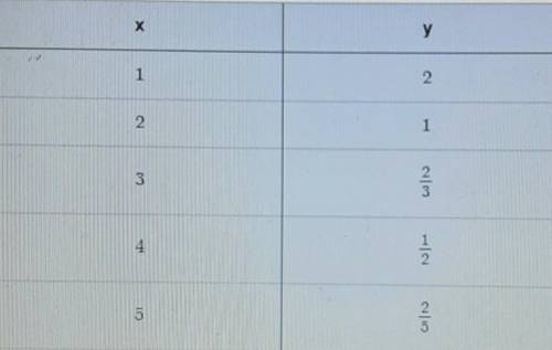 PLEASE HELPP :(

Does the relationship shown in the table represent a direct or inverse variation