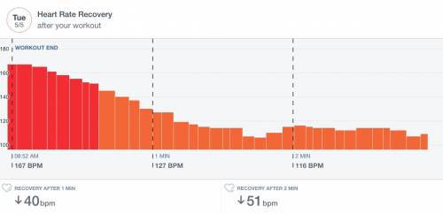 What is a good heart rate recovery???