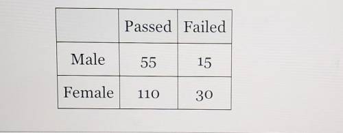 A group of students at a high school took a standardized test. The number of students who passed or