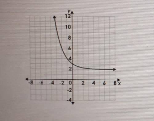 Which statement best describes the function represented by the graph?

The function is decreasing