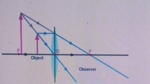 Which statement is the best interpretation of the ray diagram shown?

A. A convex lens forms a lar