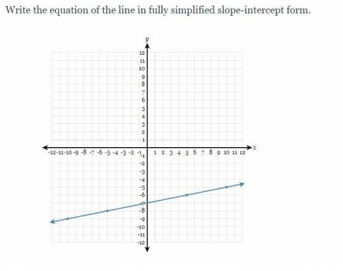 Write the equation of the line in fully simplified slope-intercept form.