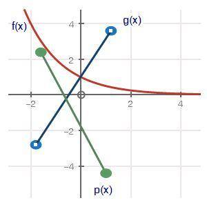 The graph below shows three functions:

(there a image)Which function has all real numbers as its
