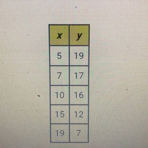 Use a calculator to find the r-value of these data. Round the value to three
decimal places.