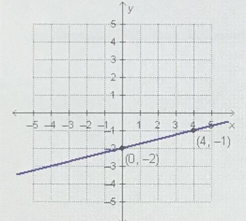 PLEASE HELPP I HAVE A TIMER. which equation represents the graphed function?

a.y=4x-2 
b.y=-4x-2