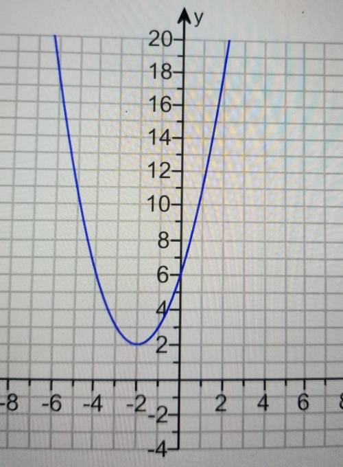 Write a quadratic function to model the graph.f(x)=​