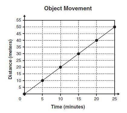 The graph below shows the movement of an object at several points in time. What is the average spee