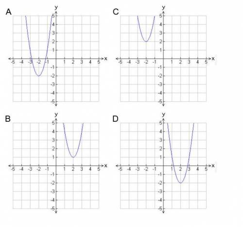 Please Answer QUICK!!!

Which graph shows the quadratic function y = 3x2 + 12x + 10?
A. Graph A
B.