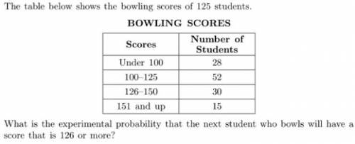 Answer choices:
A. 15/125
B. 30/125
C. 45/125
D. 80/125