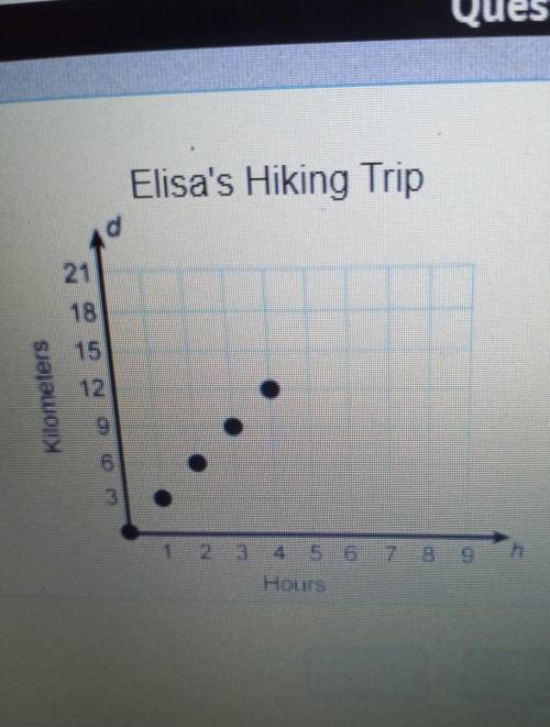 Elisa went on a hike.The graph shows Elisa's distance, d , from home h hours after she started hiki