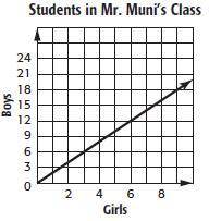 Find the constant rate of change for each graph.

a
2 girls per boy
b
2 boys per girl
c
3 boys per