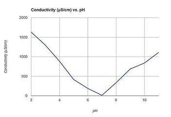 Which conclusion is best supported by the data shown in the graph above?

A. As a solution becomes