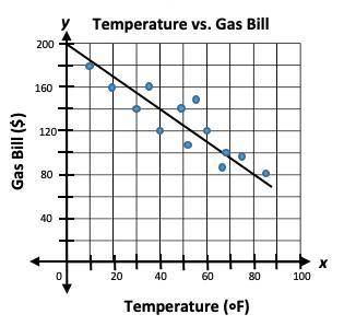 This scatter plot shows the relationship between temperature, in degrees Fahre