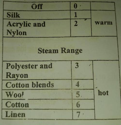How many settings are there under the Steam Range?'
