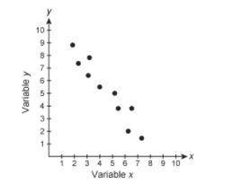 1.What is the type of association between variables x and y?

options:
strong positive
strong nega