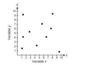 1.What is the type of association between variables x and y?

options:
strong positive
strong nega