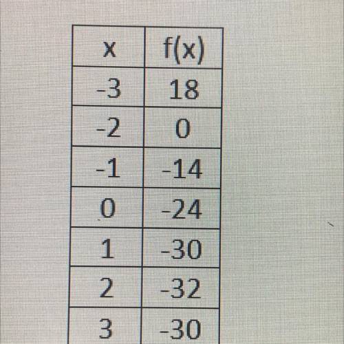 What is the vertex and line of symmetry on this table?