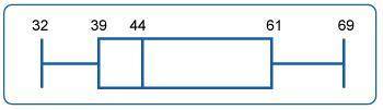 What is the median of the data set represented by the box plot below?

Data set: 32, 39, 44, 61, 6