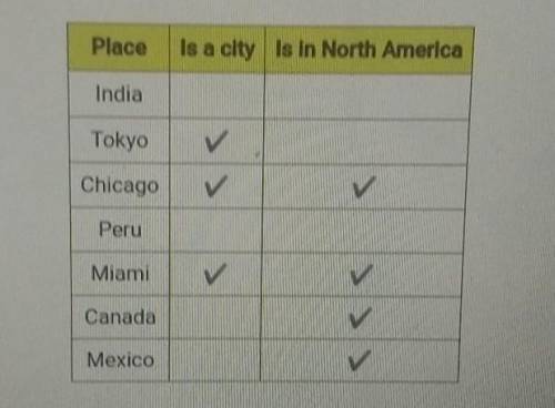 WHO ANSWERS FIRST CORRECT GETS BRAINLIEST

a place from this table is chosen at random let event 4