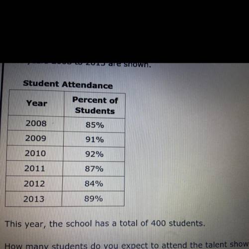 The percentage of students in school that attended the talent show for the years 2008 to 2013 are s