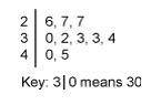 What is the median of the data in this stem-and-leaf plot?

31.0
31.5
32.0
32.5