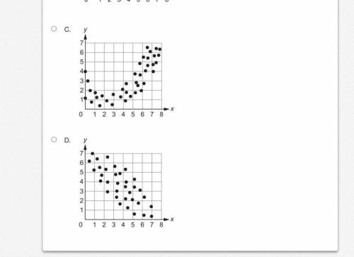 Which set of data could be BEST modeled by a quadratic function?
