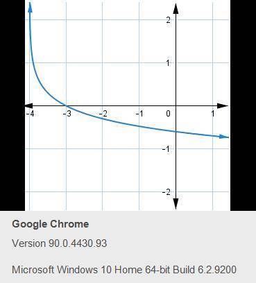 The function f(x) has a vertical asymptote at x = [BLANK].