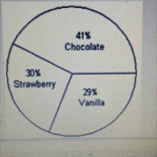 Using the pie chart below, if 300 students were polled on their favorite ice cream flavor, how many
