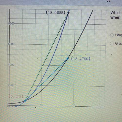 Which graph has the highest average rate of change

when [5, 18] ?
-Graph with green dotted line
-