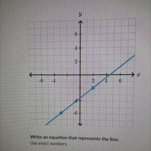 Write an equation that represents the line.
Use exact numbers.