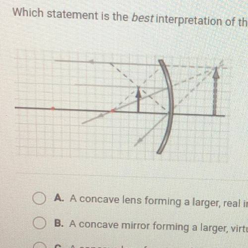 Which statement is the best interpretation of the ray diagram shown below?

A. A concave lens form