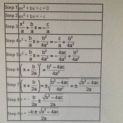 The steps to derive the quadratic formula are shown

Which of the following is the first incorrect