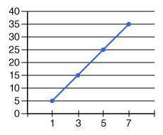 Write an equation to match this graph.