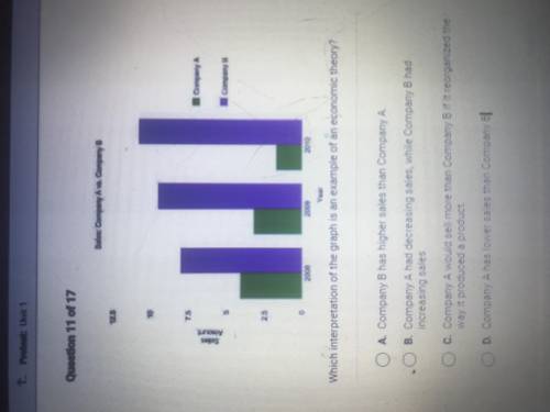 What interpretation of the graph is an example of an economic theory