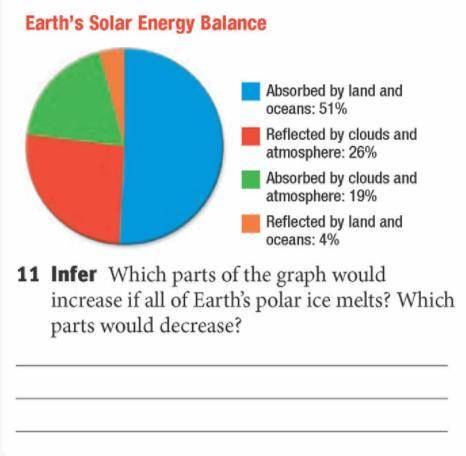 Which parts of the graph would increase if all of Earth's polar ice melts? Which parts would decrea