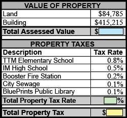 Ms. Manalo is reviewing her 2018 property taxes. Use the tax form to complete the statements below