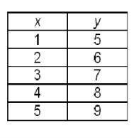Which equation represents the data in this function table?

A. y = x + 4
B. y = x - 4
C. y = 4x
D.