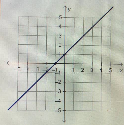 What is the slope of the line in the graph?