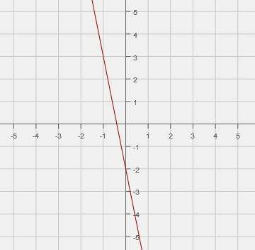Identify the graphed linear question.
A. y=5x+2
B. y=5x-2
C. y= -5x+2
D. y= -5x-2