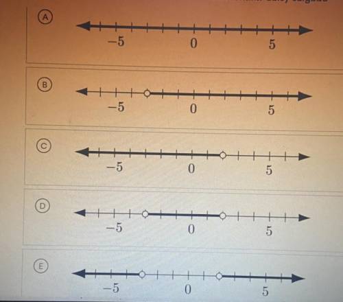 Which of the following graphs represents all
values of x such that X > -3 and x < 2?