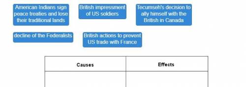 Drag each label to the correct location on the table.

Identify the causes and effects of the War