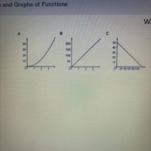 Which graph doesn't belong?
A
B
C
Explain your thinking.