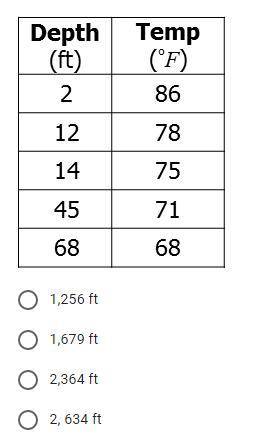 (Sorry, I forgot to post the graph on the last one) The table below shows the water temperature at