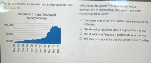 Us history question , graph