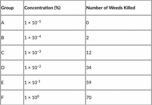 A scientist who works for a pesticide manufacturer conducts an experiment to test the toxicity of a