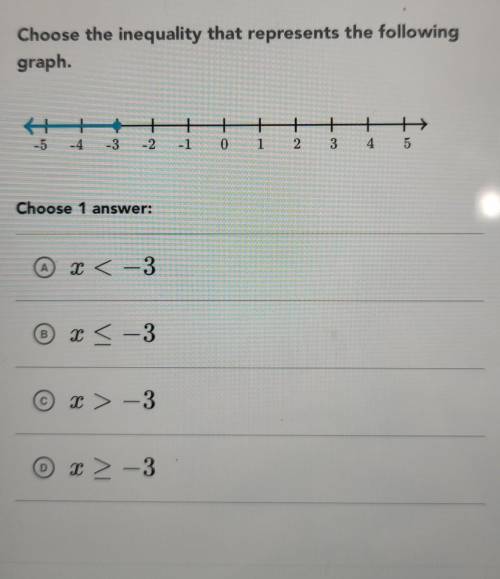 Choose the inequality that represents the following graph.​