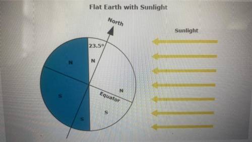 In the diagram what season is it in the Southern Hemisphere and how do you know. Please no links.