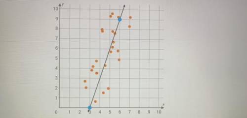 HELP 
What is the equation of the trend line in the scatter plot ?