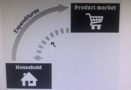 Which term best completes the diagram?

O A. Natural resources
O B. Products
O C. Interest rates
D